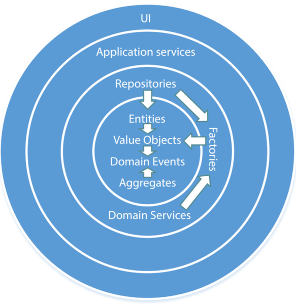 Domain-Driven Design and microservices